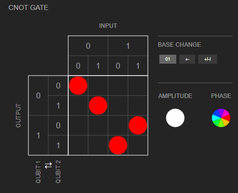A CNOT operator visualized with BraKetVue